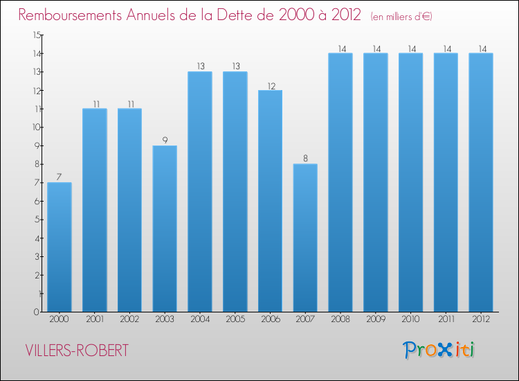 Evolution de l'annuité de la dette pour la commune de VILLERS-ROBERT de 2000 à 2012 Annuités de la dette pour VILLERS-ROBERT de 2000 à 2012