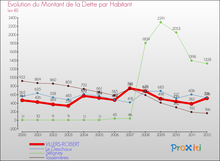 Evolution de la dette par habitant pour la commune de VILLERS-ROBERT et les communes proches de 2000 à 2012 Comparaison de la dette par habitant pour VILLERS-ROBERT et les communes voisines de 2000 à 2012