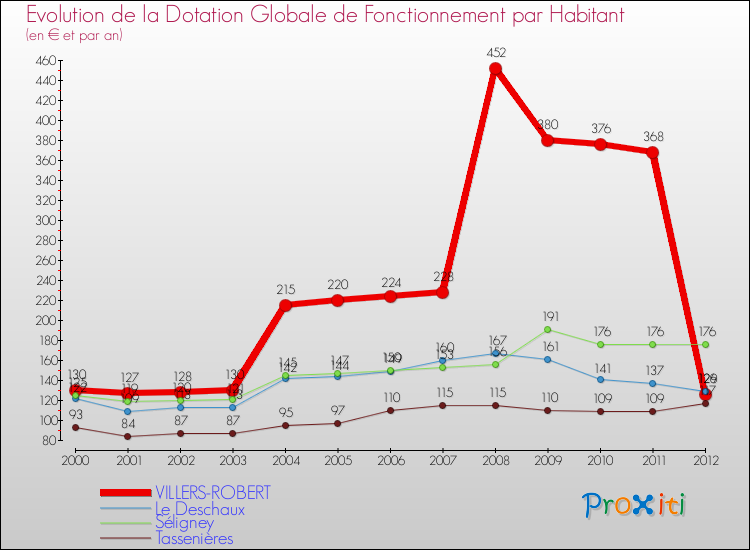 Evolution et montant de la dotation globale de fonctionnement par Habitant pour VILLERS-ROBERT et les communes proches Comparaison des dotations globales de fonctionnement par habitant pour VILLERS-ROBERT et les communes voisines