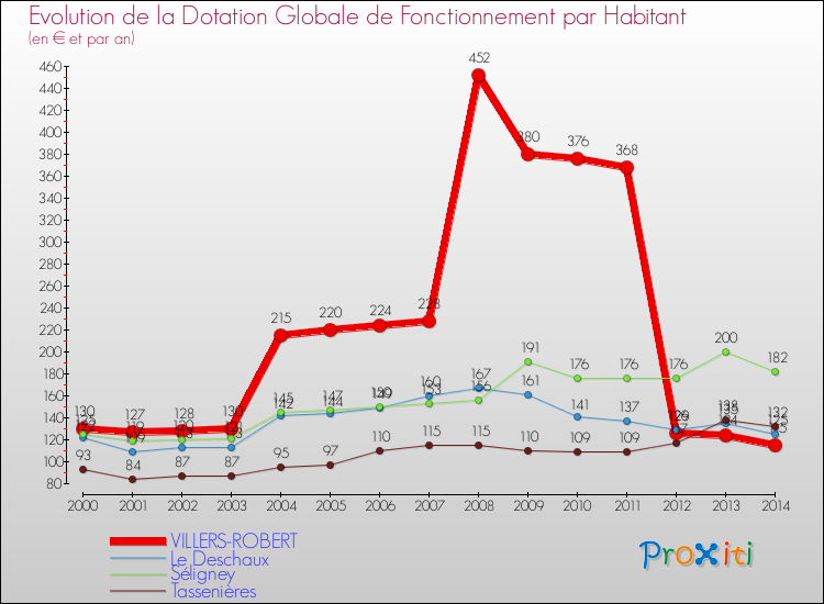 Evolution et montant de la dotation globale de fonctionnement par Habitant pour VILLERS-ROBERT et les communes proches de 2000 à 2014. Comparaison des dotations globales de fonctionnement par habitant pour VILLERS-ROBERT et les communes voisines de 2000 à 2014.
