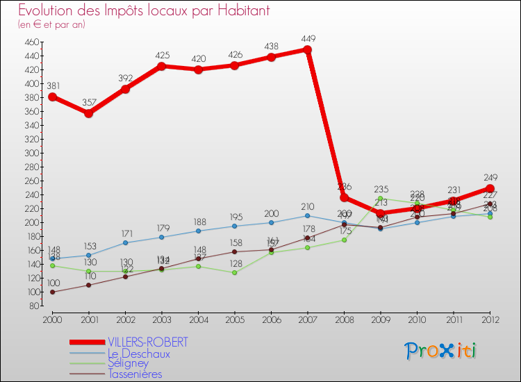 Evolution et montant des impôts locaux par Habitant pour VILLERS-ROBERT et les communes proches Comparaison des impôts locaux par habitant pour VILLERS-ROBERT et les communes voisines