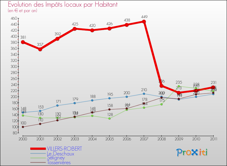 Evolution et montant des impôts locaux par Habitant pour VILLERS-ROBERT et les communes proches Comparaison des impôts locaux par habitant pour VILLERS-ROBERT et les communes voisines