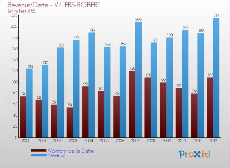 Evolution comparée de la dette et des revenus pour la commune de VILLERS-ROBERT de 2000 à 2012 Comparaison de la dette et des revenus pour VILLERS-ROBERT de 2000 à 2012