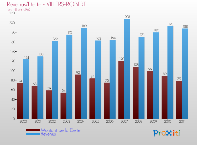 Evolution comparée de la dette et des revenus pour la commune de VILLERS-ROBERT de 2000 à 2011 Comparaison de la dette et des revenus pour VILLERS-ROBERT de 2000 à 2011