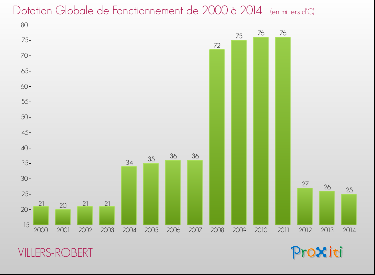 Evolution du montant de la Dotation Globale de Fonctionnement pour la commune de VILLERS-ROBERT de 2000 à 2014 Evolution du montant de la Dotation Globale de Fonctionnement pour VILLERS-ROBERT de 2000 à 2014