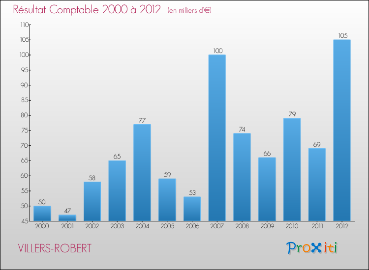 Evolution du résultat comptable pour la commune de VILLERS-ROBERT de 2000 à 2012 Evolution du résultat comptable pour VILLERS-ROBERT de 2000 à 2012