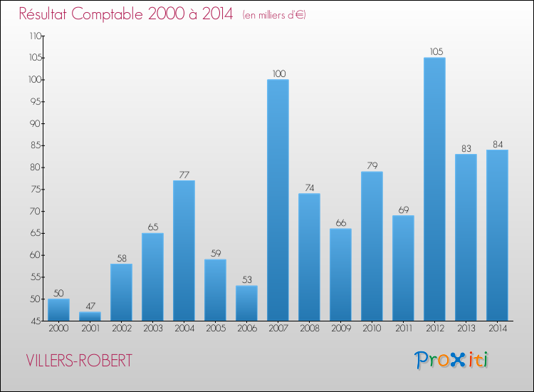 Evolution du résultat comptable pour la commune de VILLERS-ROBERT de 2000 à 2014 Evolution du résultat comptable pour VILLERS-ROBERT de 2000 à 2014