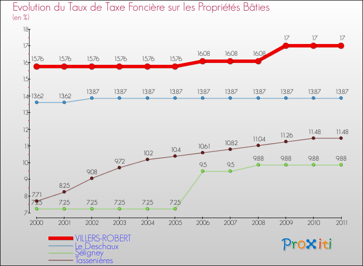 Evolution du taux de la taxe foncière sur le bati pour VILLERS-ROBERT et les communes proches Comparaison des taux de taxe foncière sur le bati pour VILLERS-ROBERT et les communes voisines