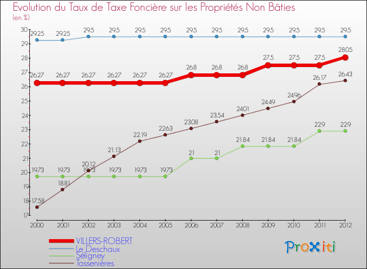 Evolution du taux de la taxe foncière sur les immeubles et terrains non batis pour VILLERS-ROBERT et les communes proches de 2000 à 2012 Comparaison des taux de la taxe foncière sur les immeubles et terrains non batis pour VILLERS-ROBERT et les communes voisines de 2000 à 2012
