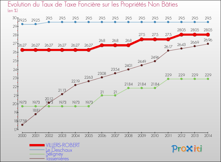 Evolution du taux de la taxe foncière sur les immeubles et terrains non batis pour VILLERS-ROBERT et les communes proches de 2000 à 2014 Comparaison des taux de la taxe foncière sur les immeubles et terrains non batis pour VILLERS-ROBERT et les communes voisines de 2000 à 2014