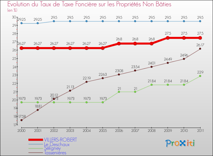 Evolution du taux de la taxe foncière sur les immeubles et terrains non batis pour VILLERS-ROBERT et les communes proches Comparaison des taux de la taxe foncière sur les immeubles et terrains non batis pour VILLERS-ROBERT et les communes voisines