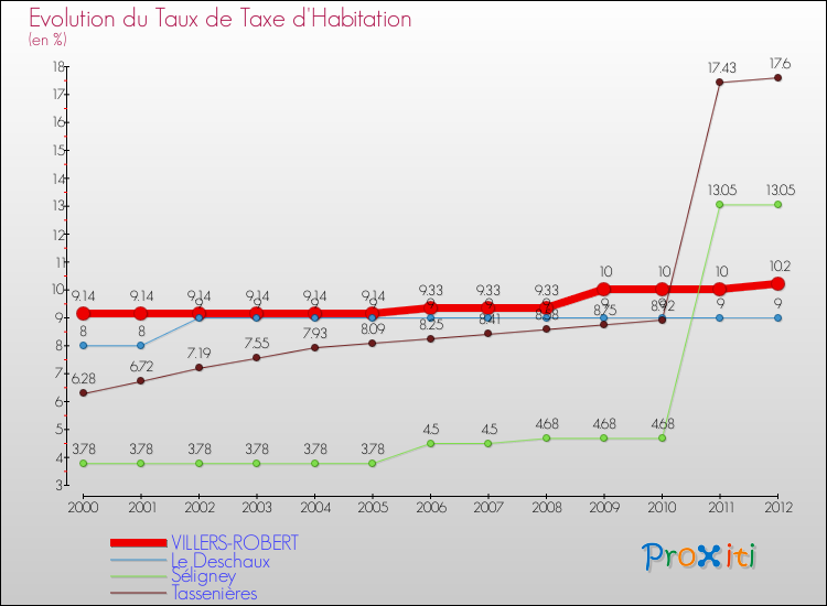 Evolution du taux de la taxe d'habitation pour VILLERS-ROBERT et les communes proches Comparaison des taux de la taxe d'habitation pour VILLERS-ROBERT et les communes voisines