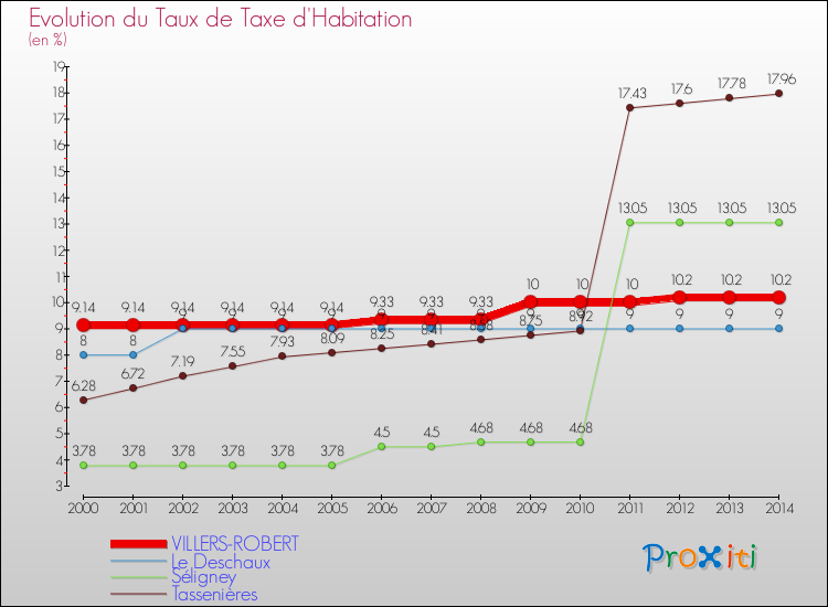 Evolution du taux de la taxe d'habitation pour VILLERS-ROBERT et les communes proches de 2000 à 2014 Comparaison des taux de la taxe d'habitation pour VILLERS-ROBERT et les communes voisines de 2000 à 2014
