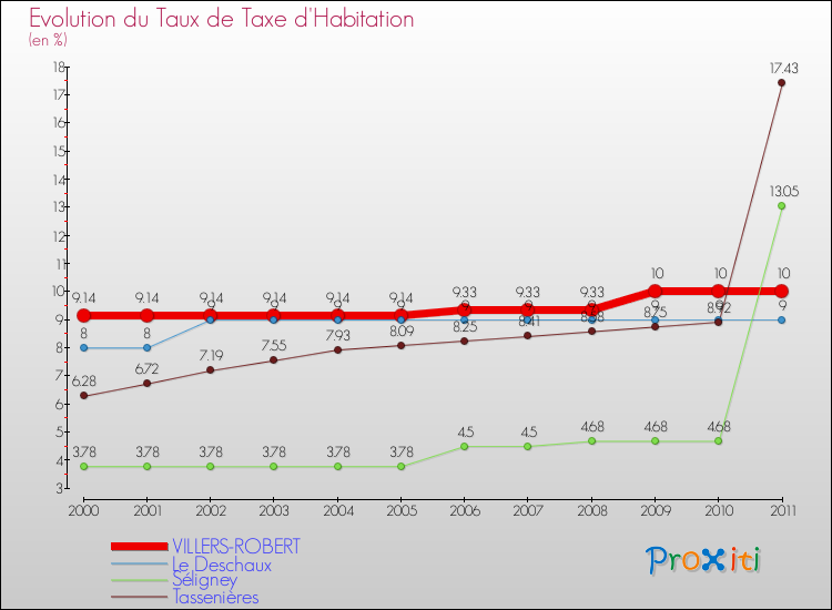 Evolution du taux de la taxe d'habitation pour VILLERS-ROBERT et les communes proches Comparaison des taux de la taxe d'habitation pour VILLERS-ROBERT et les communes voisines