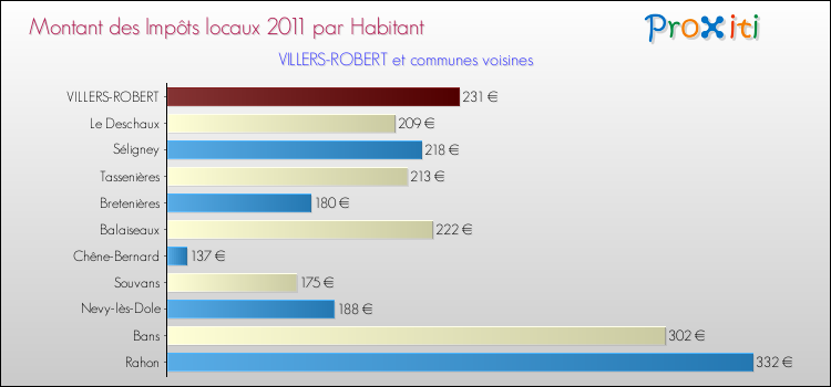 Montant des impôts locaux par Habitant pour VILLERS-ROBERT et les communes proches Comparaison des impôts locaux par habitant pour VILLERS-ROBERT et les communes voisines