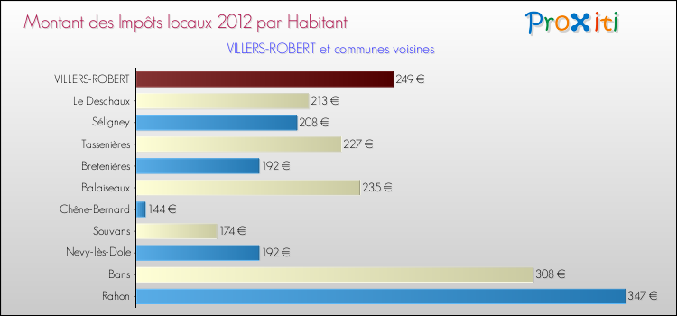Montant des impôts locaux par Habitant pour VILLERS-ROBERT et les communes proches Comparaison des impôts locaux par habitant pour VILLERS-ROBERT et les communes voisines