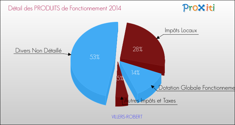 Décomposition du Budget de Fonctionnement 2014 de la commune de VILLERS-ROBERT Budget de Fonctionnement 2014 pour la commune de VILLERS-ROBERT