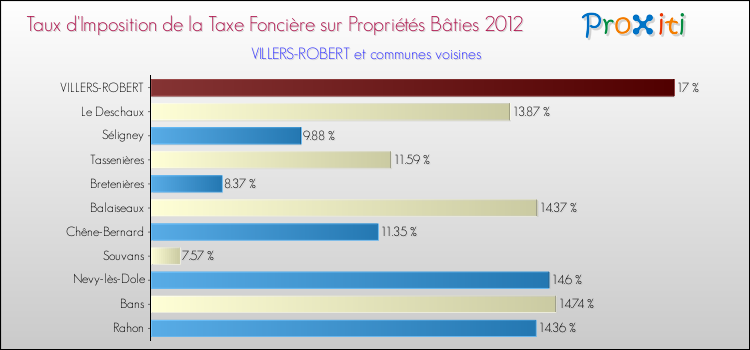 Taux d'imposition de la taxe foncière sur le bati 2012 pour VILLERS-ROBERT et les communes proches Comparaison des taux d'imposition de la taxe foncière sur le bati 2012 pour VILLERS-ROBERT et les communes voisines