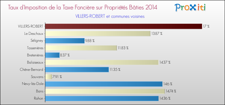Taux d'imposition de la taxe foncière sur le bati 2014 pour VILLERS-ROBERT et les communes proches Comparaison des taux d'imposition de la taxe foncière sur le bati 2014 pour VILLERS-ROBERT et les communes voisines