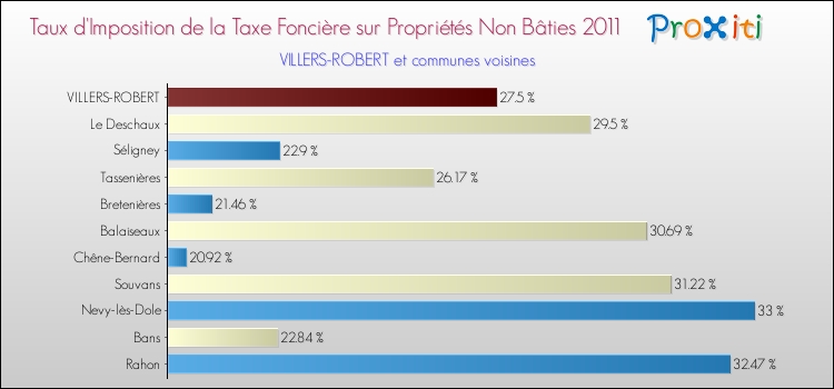Taux d'imposition de la taxe foncière sur les immeubles et terrains non batis 2011 pour VILLERS-ROBERT et les communes proches Comparaison des taux d'imposition de la taxe foncière sur les immeubles et terrains non batis 2011 pour VILLERS-ROBERT et les communes voisines