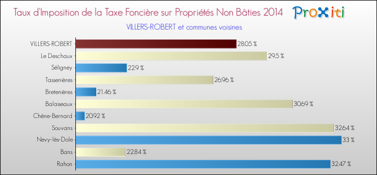 Taux d'imposition de la taxe foncière sur les immeubles et terrains non batis 2014 pour VILLERS-ROBERT et les communes proches Comparaison des taux d'imposition de la taxe foncière sur les immeubles et terrains non batis 2014 pour VILLERS-ROBERT et les communes voisines