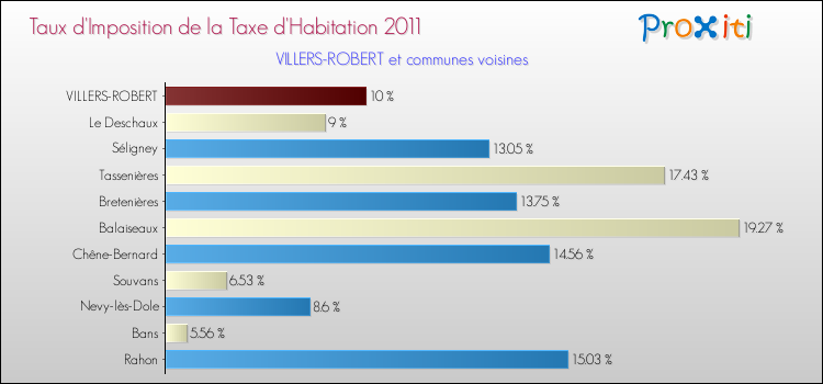 Taux d'imposition de la taxe d'habitation 2011 pour VILLERS-ROBERT et les communes proches Comparaison des taux d'imposition de la taxe d'habitation 2011 pour VILLERS-ROBERT et les communes voisines