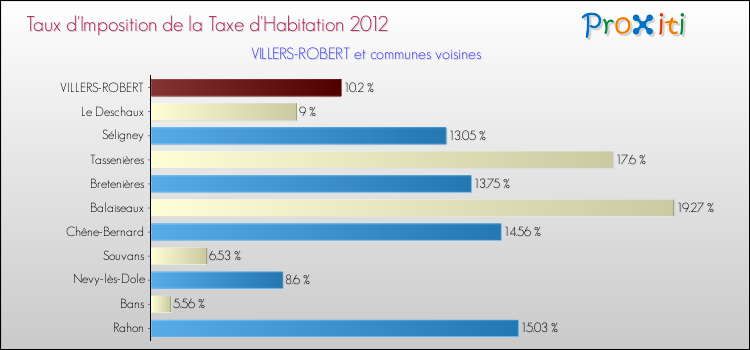 Taux d'imposition de la taxe d'habitation 2012 pour VILLERS-ROBERT et les communes proches Comparaison des taux d'imposition de la taxe d'habitation 2012 pour VILLERS-ROBERT et les communes voisines