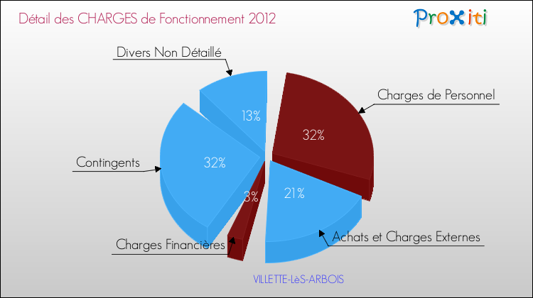 Décomposition des Charges de Fonctionnement 2012 de la commune de VILLETTE-LèS-ARBOIS Charges de Fonctionnement 2012 pour la commune de VILLETTE-LèS-ARBOIS