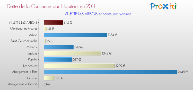 Dette par habitant de la commune en 2011 pour VILLETTE-LèS-ARBOIS et les communes proches Comparaison de la dette par habitant de la commune en 2011 pour VILLETTE-LèS-ARBOIS et les communes voisines