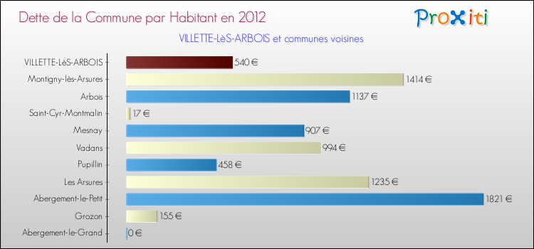 Dette par habitant de la commune en 2012 pour VILLETTE-LèS-ARBOIS et les communes proches Comparaison de la dette par habitant de la commune en 2012 pour VILLETTE-LèS-ARBOIS et les communes voisines