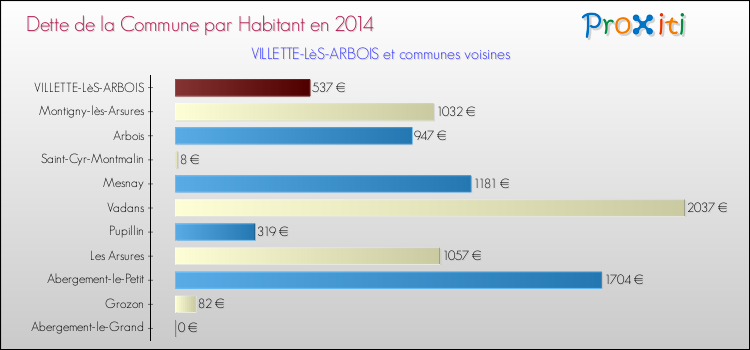 Dette par habitant de la commune en 2014 pour VILLETTE-LèS-ARBOIS et les communes proches Comparaison de la dette par habitant de la commune en 2014 pour VILLETTE-LèS-ARBOIS et les communes voisines