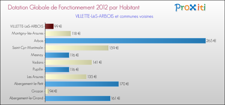 Montant des dotations globales de fonctionnement DGF par Habitant pour VILLETTE-LèS-ARBOIS et les communes proches Comparaison des des dotations globales de fonctionnement DGF par habitant pour VILLETTE-LèS-ARBOIS et les communes voisines