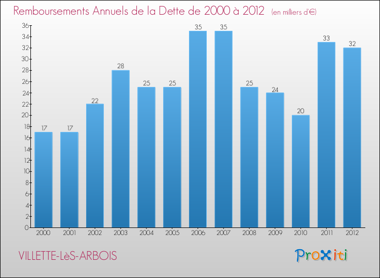 Evolution de l'annuité de la dette pour la commune de VILLETTE-LèS-ARBOIS de 2000 à 2012 Annuités de la dette pour VILLETTE-LèS-ARBOIS de 2000 à 2012