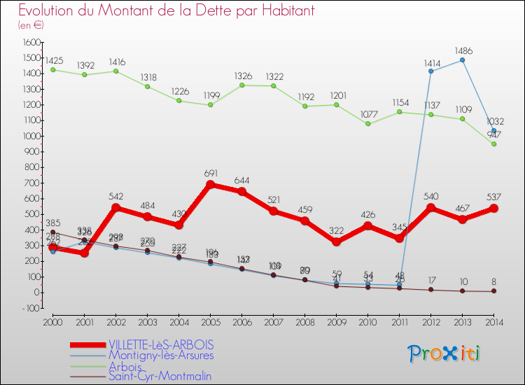 Evolution de la dette par habitant pour la commune de VILLETTE-LèS-ARBOIS et les communes proches de 2000 à 2014 Comparaison de la dette par habitant pour VILLETTE-LèS-ARBOIS et les communes voisines de 2000 à 2014