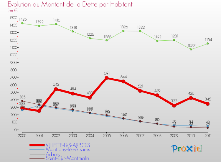 Evolution de la dette par habitant pour la commune de VILLETTE-LèS-ARBOIS et les communes proches Comparaison de la dette par habitant pour VILLETTE-LèS-ARBOIS et les communes voisines