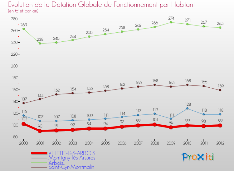 Evolution et montant de la dotation globale de fonctionnement par Habitant pour VILLETTE-LèS-ARBOIS et les communes proches Comparaison des dotations globales de fonctionnement par habitant pour VILLETTE-LèS-ARBOIS et les communes voisines