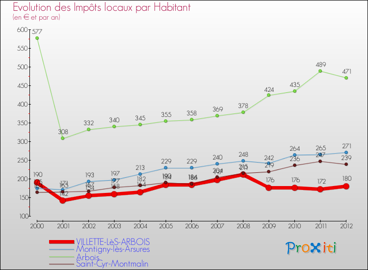 Evolution et montant des impôts locaux par Habitant pour VILLETTE-LèS-ARBOIS et les communes proches Comparaison des impôts locaux par habitant pour VILLETTE-LèS-ARBOIS et les communes voisines