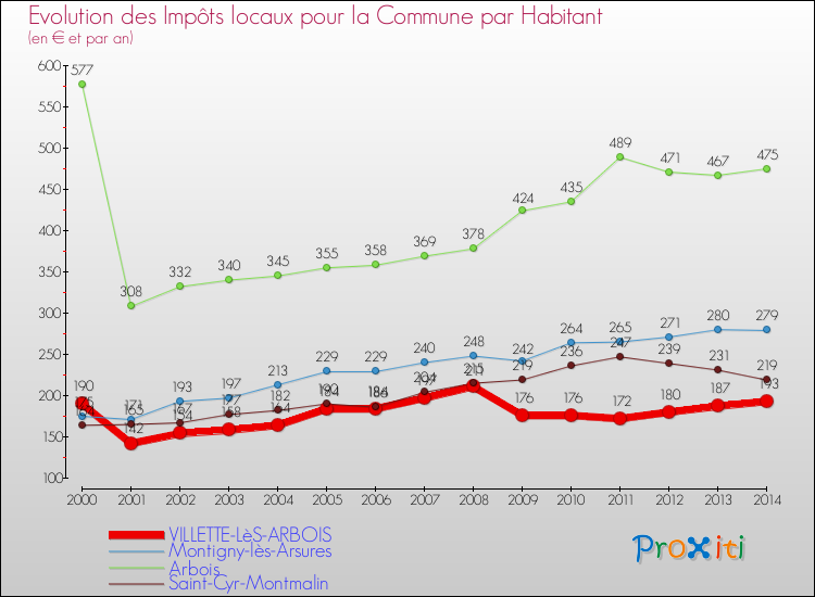 Evolution et montant des impôts locaux par Habitant pour VILLETTE-LèS-ARBOIS et les communes proches de 2000 à 2014 Comparaison des impôts locaux par habitant pour VILLETTE-LèS-ARBOIS et les communes voisines de 2000 à 2014