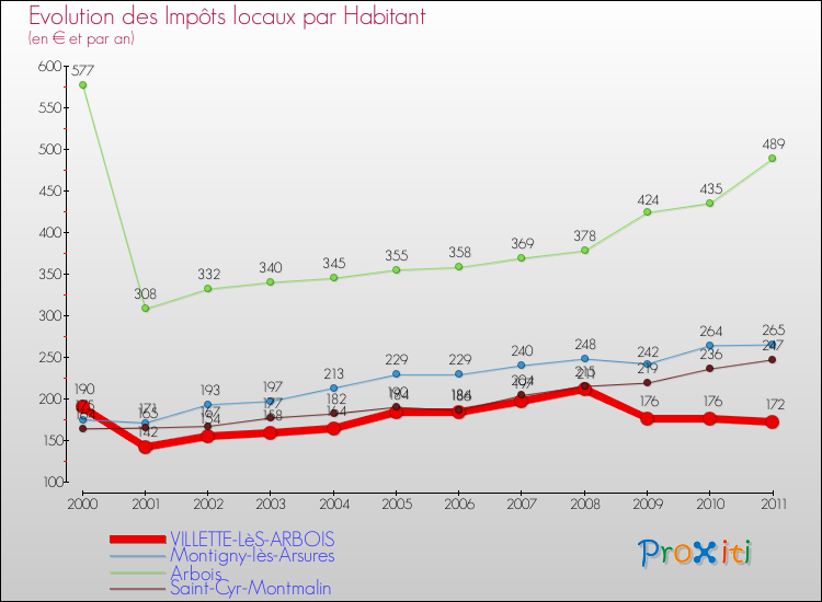 Evolution et montant des impôts locaux par Habitant pour VILLETTE-LèS-ARBOIS et les communes proches Comparaison des impôts locaux par habitant pour VILLETTE-LèS-ARBOIS et les communes voisines