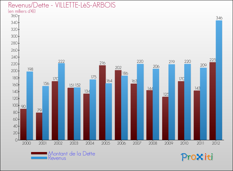 Evolution comparée de la dette et des revenus pour la commune de VILLETTE-LèS-ARBOIS de 2000 à 2012 Comparaison de la dette et des revenus pour VILLETTE-LèS-ARBOIS de 2000 à 2012