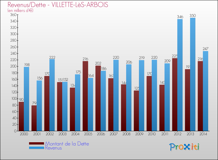 Evolution comparée de la dette et des revenus pour la commune de VILLETTE-LèS-ARBOIS de 2000 à 2014 Comparaison de la dette et des revenus pour VILLETTE-LèS-ARBOIS de 2000 à 2014