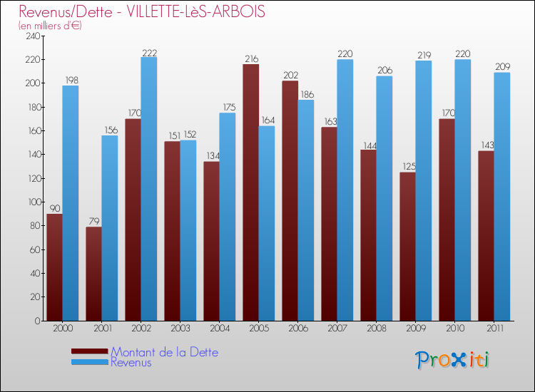 Evolution comparée de la dette et des revenus pour la commune de VILLETTE-LèS-ARBOIS de 2000 à 2011 Comparaison de la dette et des revenus pour VILLETTE-LèS-ARBOIS de 2000 à 2011