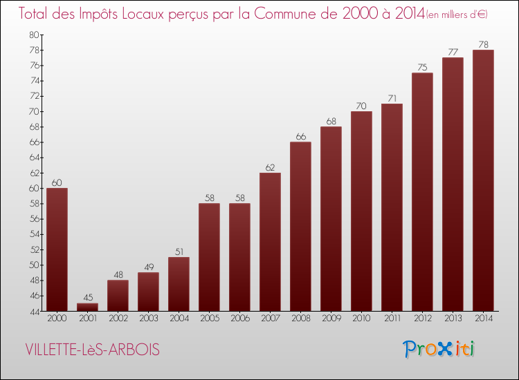 Evolution des Impôts Locaux pour la commune de VILLETTE-LèS-ARBOIS de 2000 à 2014 Evolution des Impôts Locaux pour VILLETTE-LèS-ARBOIS de 2000 à 2014