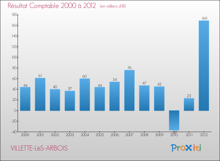 Evolution du résultat comptable pour la commune de VILLETTE-LèS-ARBOIS de 2000 à 2012 Evolution du résultat comptable pour VILLETTE-LèS-ARBOIS de 2000 à 2012