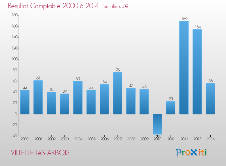 Evolution du résultat comptable pour la commune de VILLETTE-LèS-ARBOIS de 2000 à 2014 Evolution du résultat comptable pour VILLETTE-LèS-ARBOIS de 2000 à 2014
