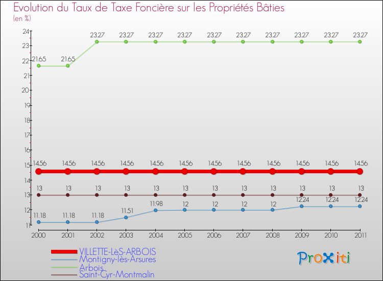 Evolution du taux de la taxe foncière sur le bati pour VILLETTE-LèS-ARBOIS et les communes proches Comparaison des taux de taxe foncière sur le bati pour VILLETTE-LèS-ARBOIS et les communes voisines