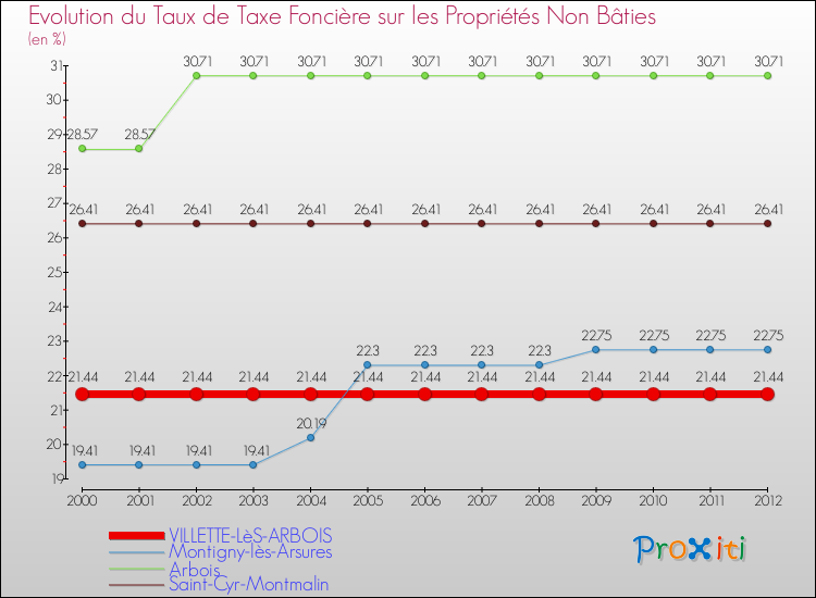 Evolution du taux de la taxe foncière sur les immeubles et terrains non batis pour VILLETTE-LèS-ARBOIS et les communes proches de 2000 à 2012 Comparaison des taux de la taxe foncière sur les immeubles et terrains non batis pour VILLETTE-LèS-ARBOIS et les communes voisines de 2000 à 2012