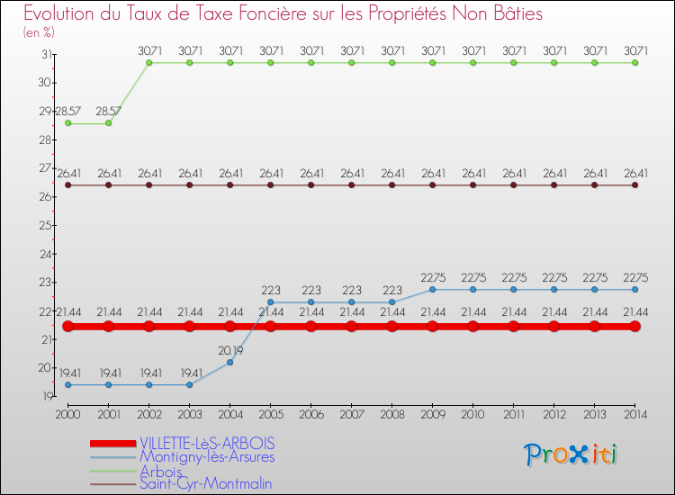 Evolution du taux de la taxe foncière sur les immeubles et terrains non batis pour VILLETTE-LèS-ARBOIS et les communes proches de 2000 à 2014 Comparaison des taux de la taxe foncière sur les immeubles et terrains non batis pour VILLETTE-LèS-ARBOIS et les communes voisines de 2000 à 2014