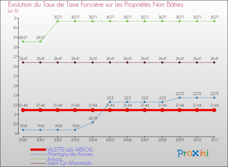 Evolution du taux de la taxe foncière sur les immeubles et terrains non batis pour VILLETTE-LèS-ARBOIS et les communes proches Comparaison des taux de la taxe foncière sur les immeubles et terrains non batis pour VILLETTE-LèS-ARBOIS et les communes voisines