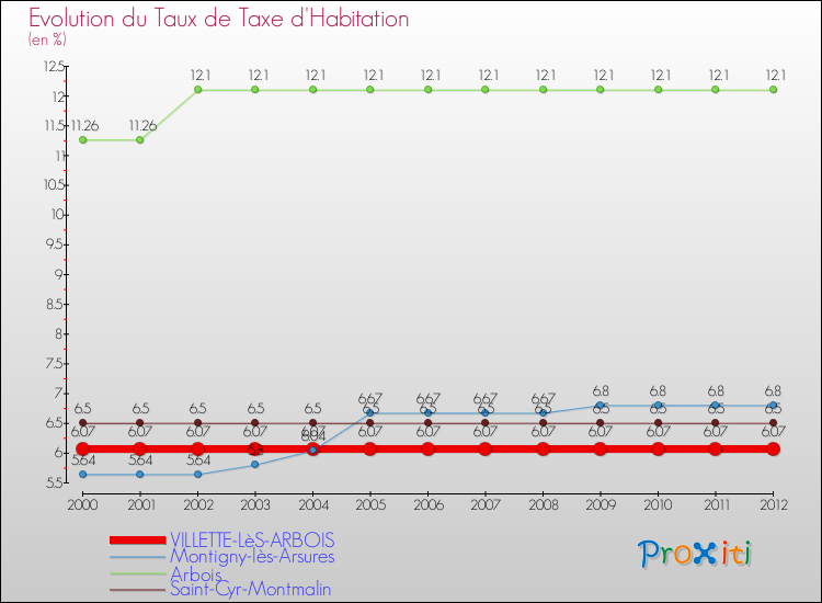 Evolution du taux de la taxe d'habitation pour VILLETTE-LèS-ARBOIS et les communes proches Comparaison des taux de la taxe d'habitation pour VILLETTE-LèS-ARBOIS et les communes voisines